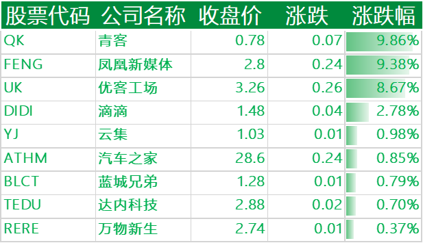 上涨的其他中概股