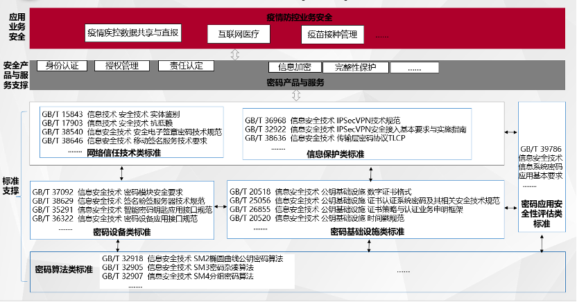 数字认证公司为疾控机构及医疗机构提供的服务所采用的密码和网络安全标准