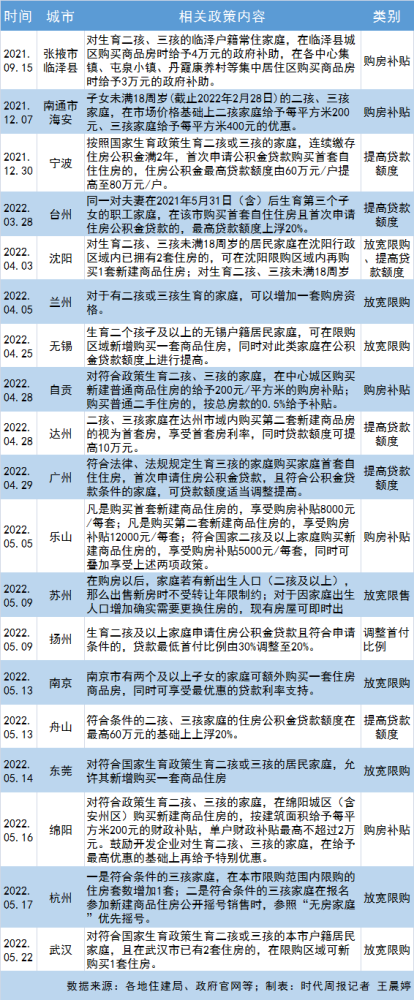 生孩子解锁购房资格！18地已出台新政，效果几何？