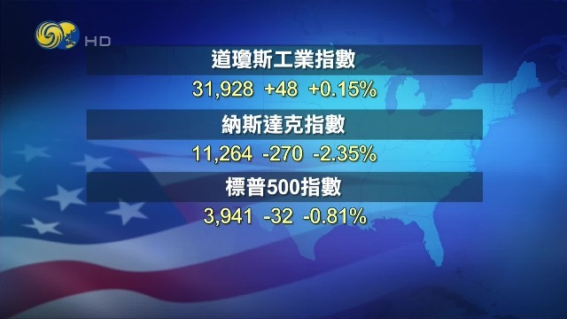 美股收盘 | 美股涨跌互见 纳指重挫收跌逾2.3%