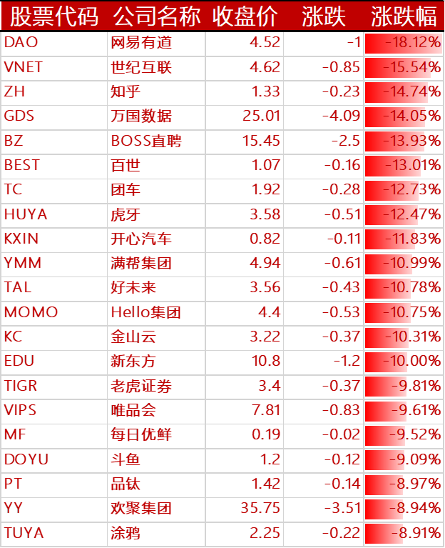 下跌的其他中概股