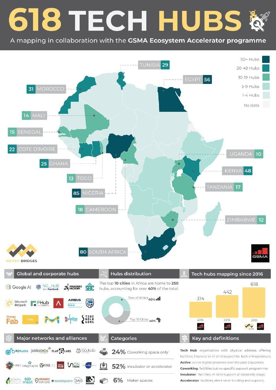 非洲的数字基础设施
