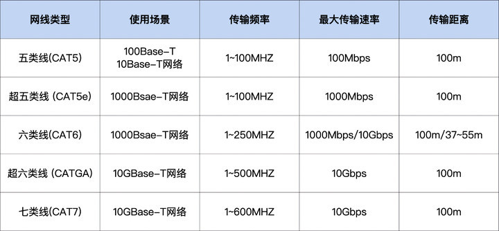 常见网线的基本参数