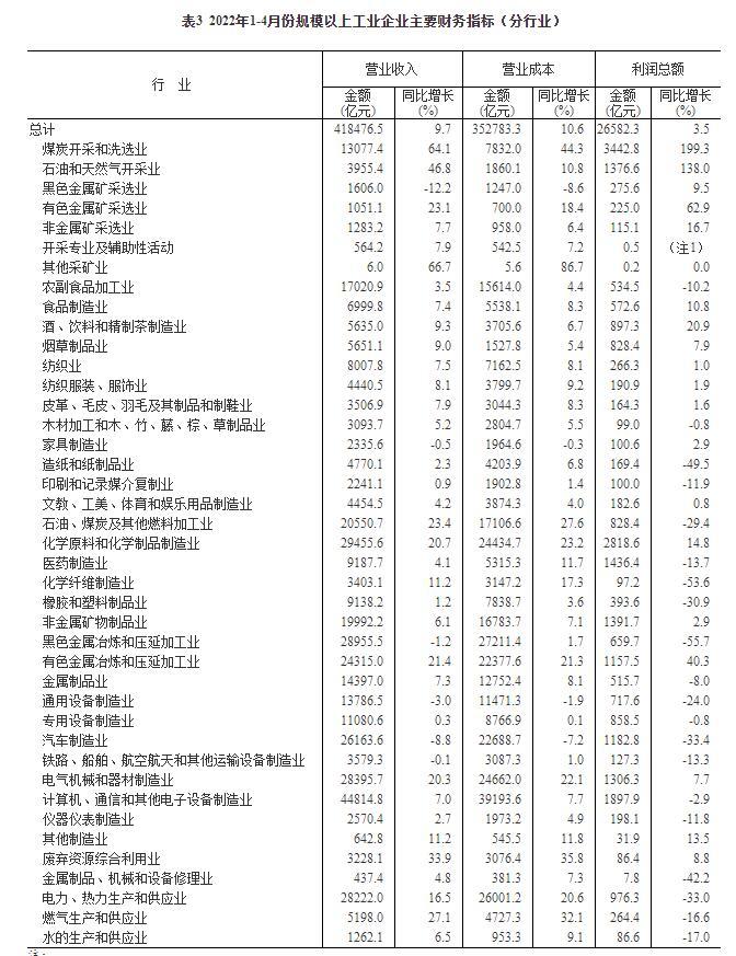 统计局：1—4月份全国规模以上工业企业利润增长3.5%