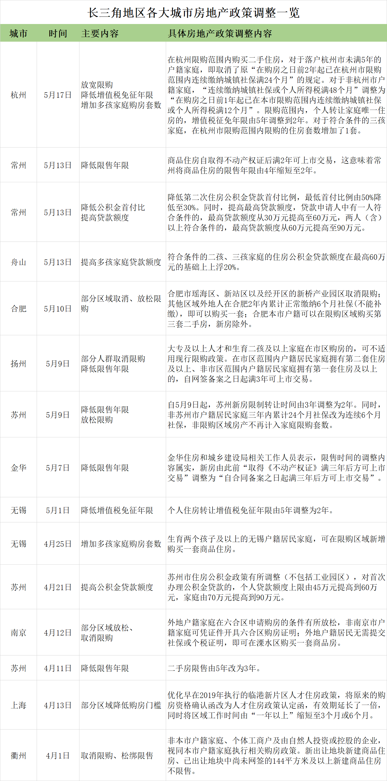 杭州、苏州、南京都松了，长三角城市上演楼市松绑“大比拼”