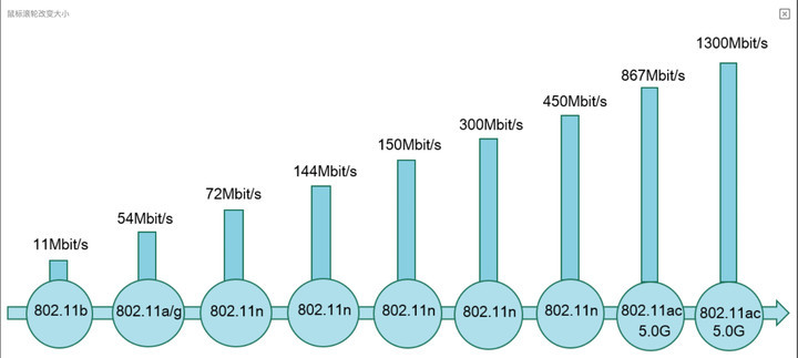 Wi-Fi 速率图