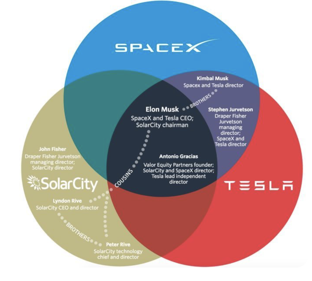 图/SpaceX、特斯拉和SolarCity与马斯克的关系 来源/Pitchbook 燃财经截图