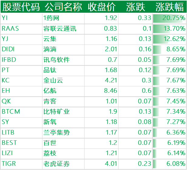 上涨的其他中概股