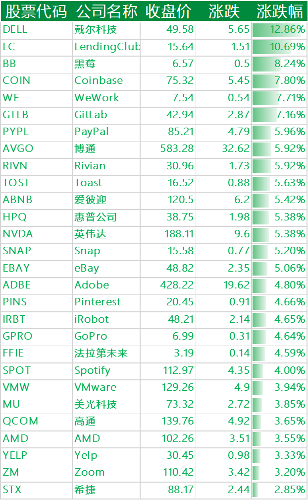 上涨的其他国外科技股