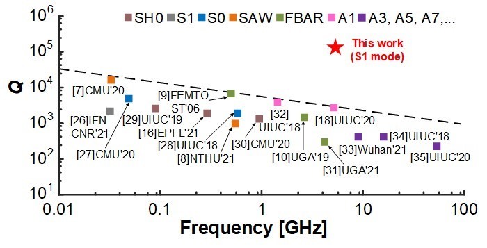 新型MEMS谐振器与近10年其它铌酸锂谐振器Q值的比较