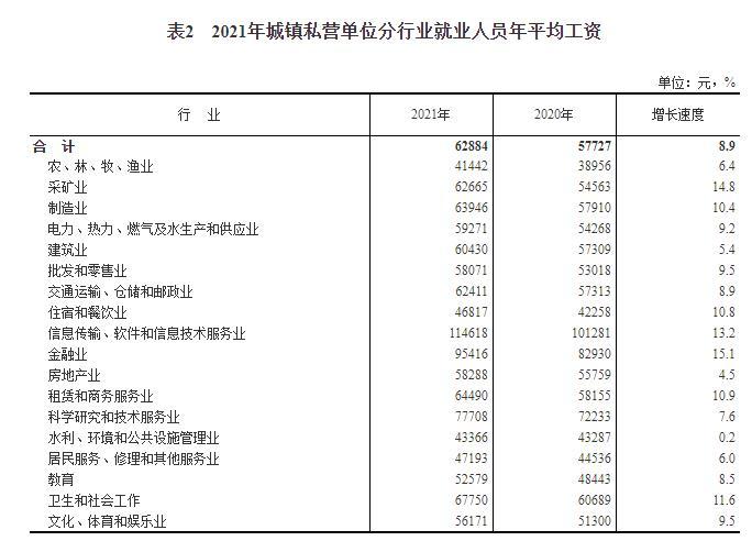 2021年平均工資公佈it最賺錢這些行業不如意