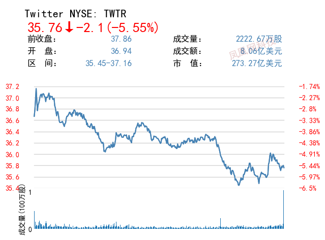 Twitter股价走低,马斯克持股由大赚75亿元到亏损近2亿元
