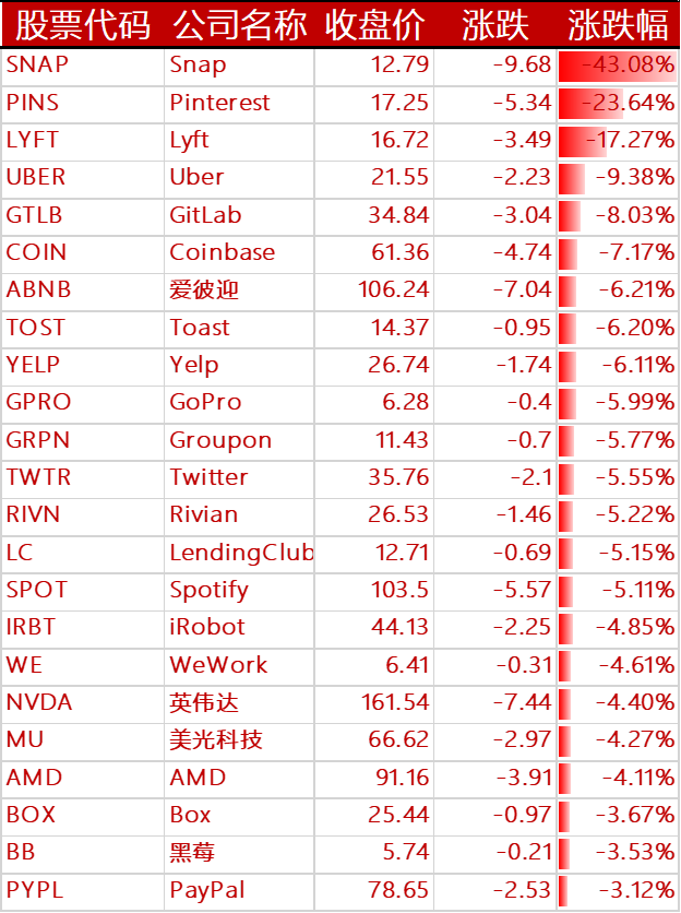 下跌的其他国外科技股