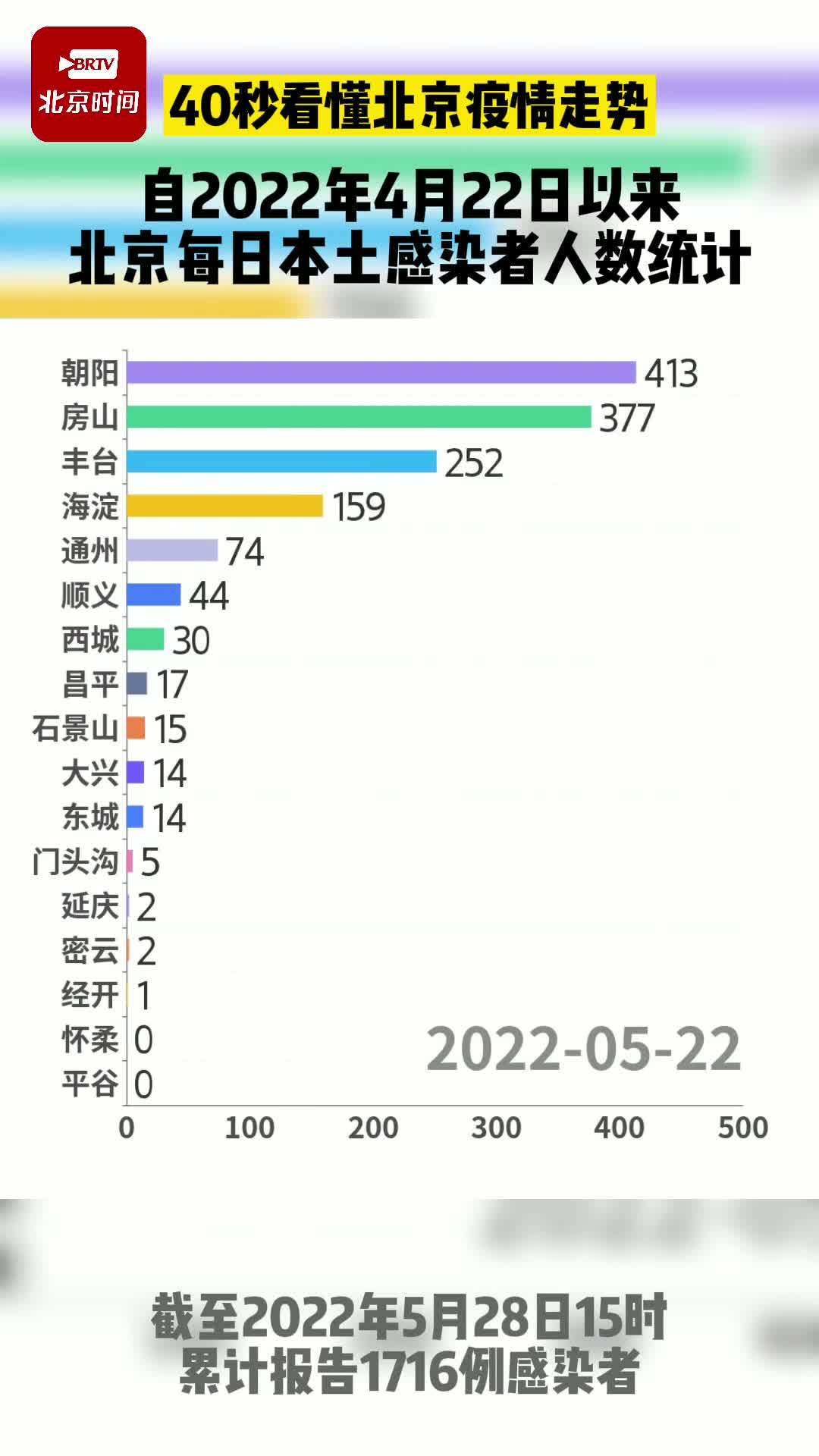 动解｜连续六天病例数下降 疫情得有效控制！北京疫情形势总体向好！ 凤凰网视频 凤凰网