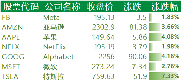 美国主要科技巨头