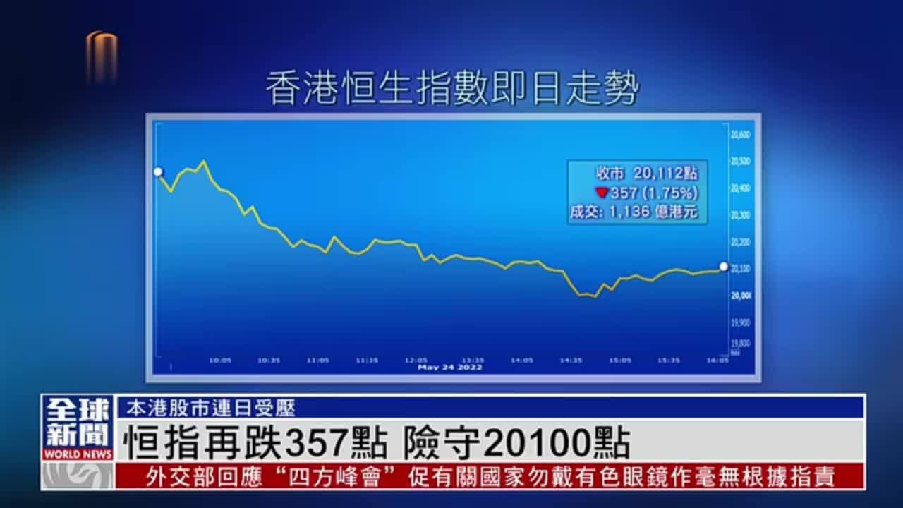 粤语报道｜恒指再跌357点 险守20100点