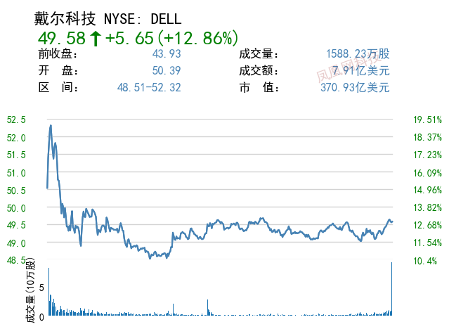 营收、利润双双超过预期 戴尔股价涨幅创逾2年新高