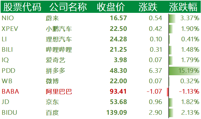 中国主要科技股