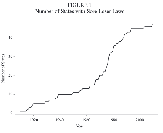 接近30个州在1950-1980年代完成了“输不起法”立法。图自论文Sore Loser Laws and Congressional Polarization