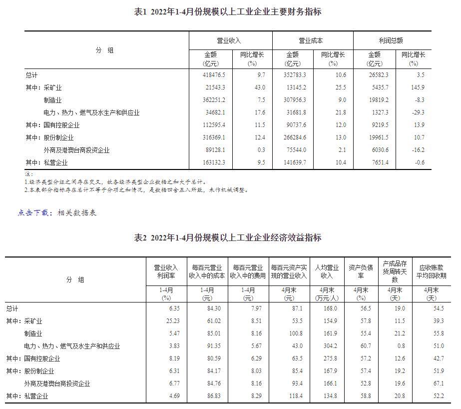 统计局：1—4月份全国规模以上工业企业利润增长3.5%