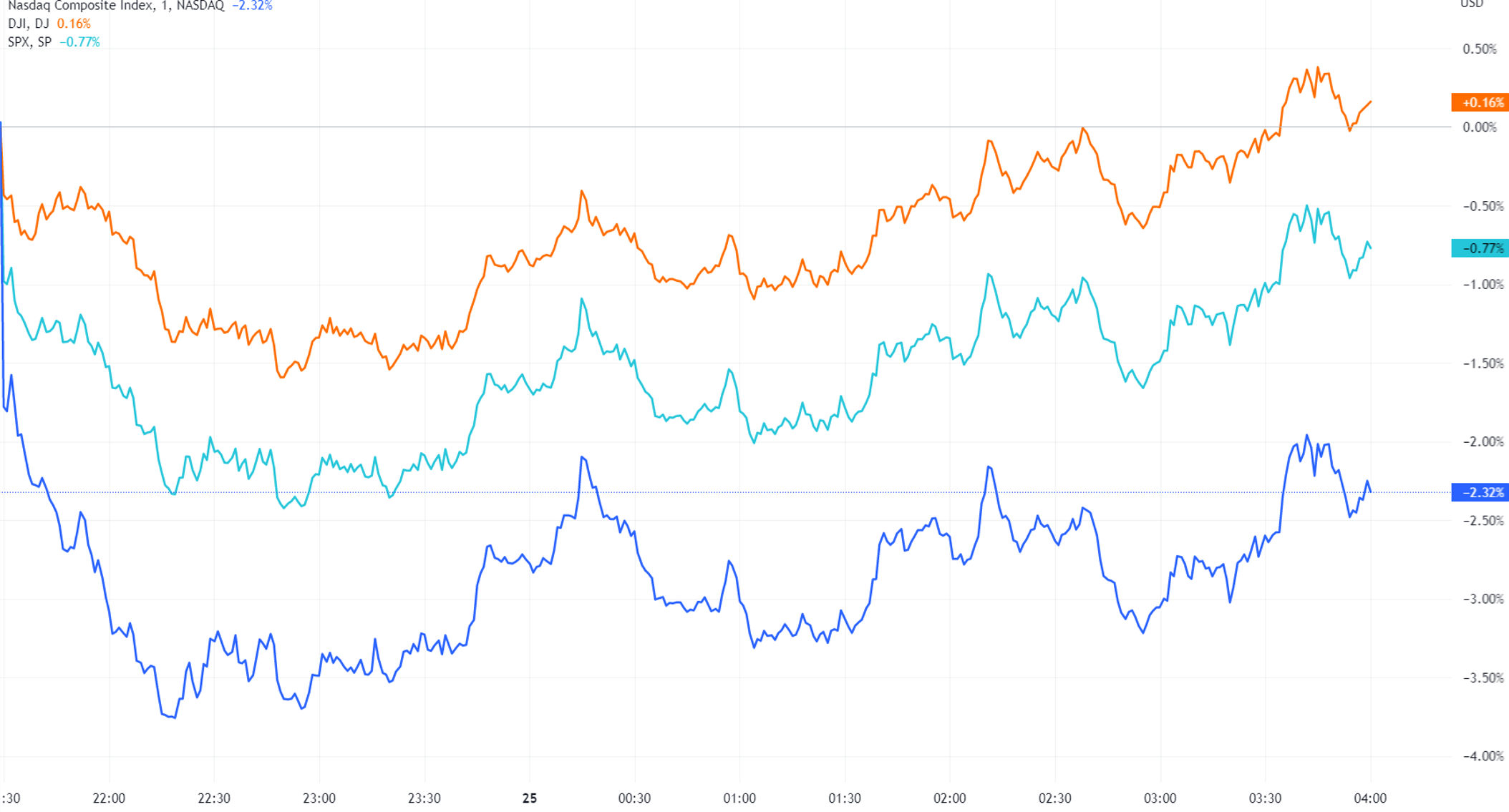 美股收盘涨跌不一：色拉布狂跌43%拖累纳指跌超2% 中概金龙指数跌逾6%_凤凰网
