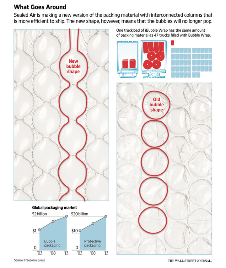 新产品 iBubble Wrap（图左）和传统气泡膜（图右）的比较. 图片来自：华尔街日报（WSJ）