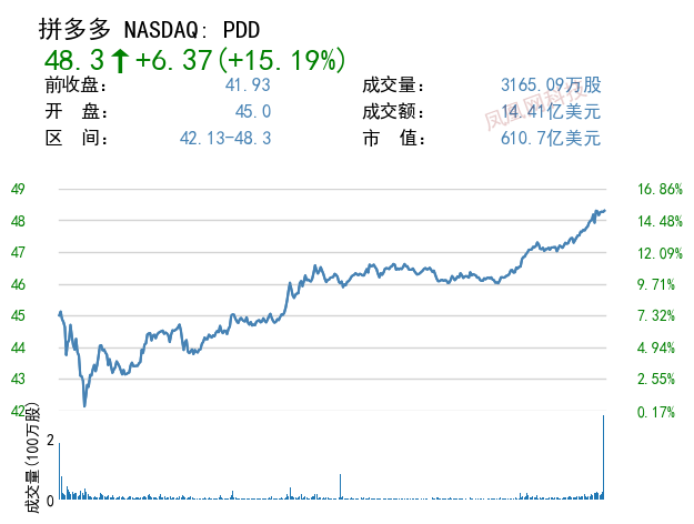 拼多多营收、利润双双超过预期 股价涨超15%