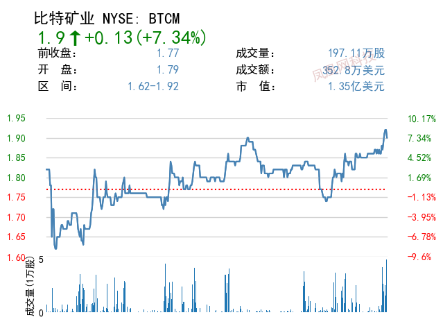 比特矿业营收同比增长113倍,净亏310万美元