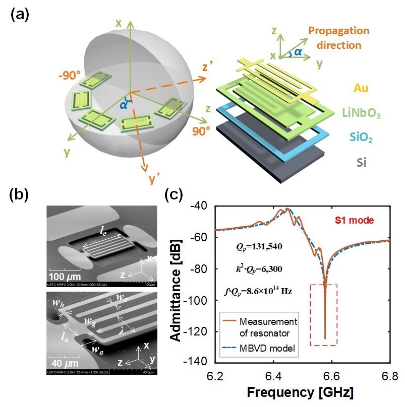 新型MEMS谐振器结构设计及性能测试:(a)三维欧拉角的定义;(b)制备的谐振器SEM照片;(c)15°谐振器导纳曲线测试结果
