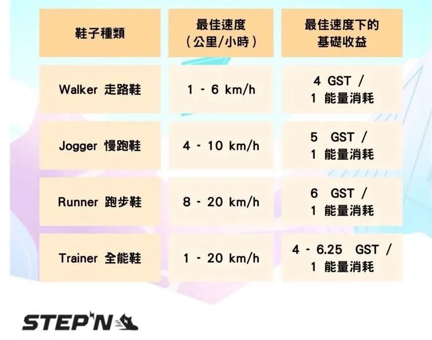 图片来自StepN中文社区