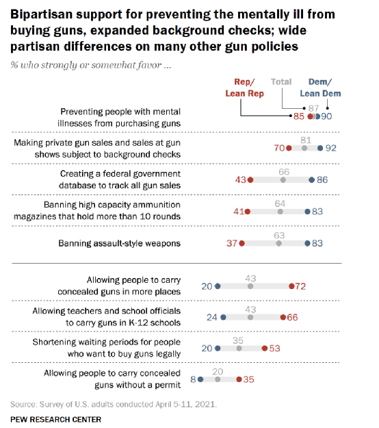 根据皮尤研究中心2021年的一项调查，民主党人和共和党人在大多数涉枪话题上分歧严重，仅在“防止精神疾病患者购买枪支”上较为一致，这也是美国控枪政策的最低基本共识