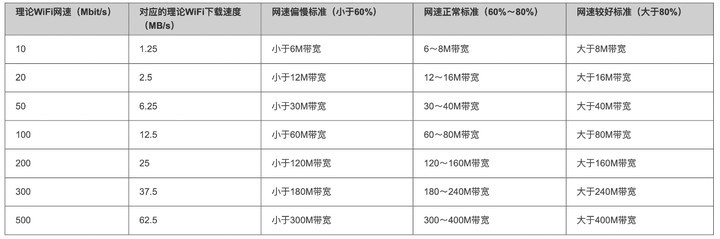有线网比无线网快,是真的咩?
