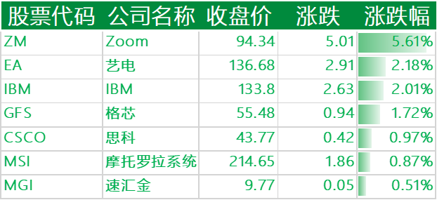 上涨的其他国外科技股