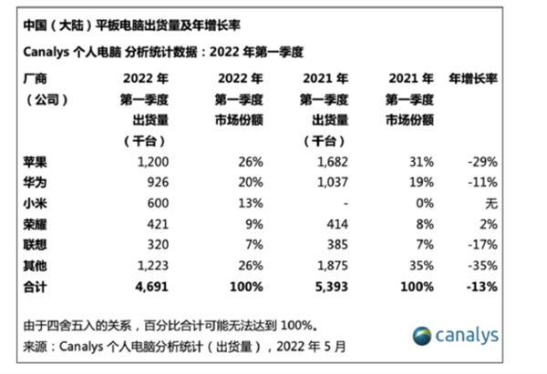 苹果iPad在中国突然崩了：出货量暴跌近3成