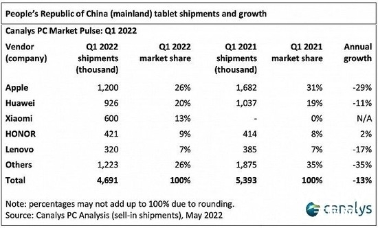 一季度iPad中国大陆出货量下跌近三成