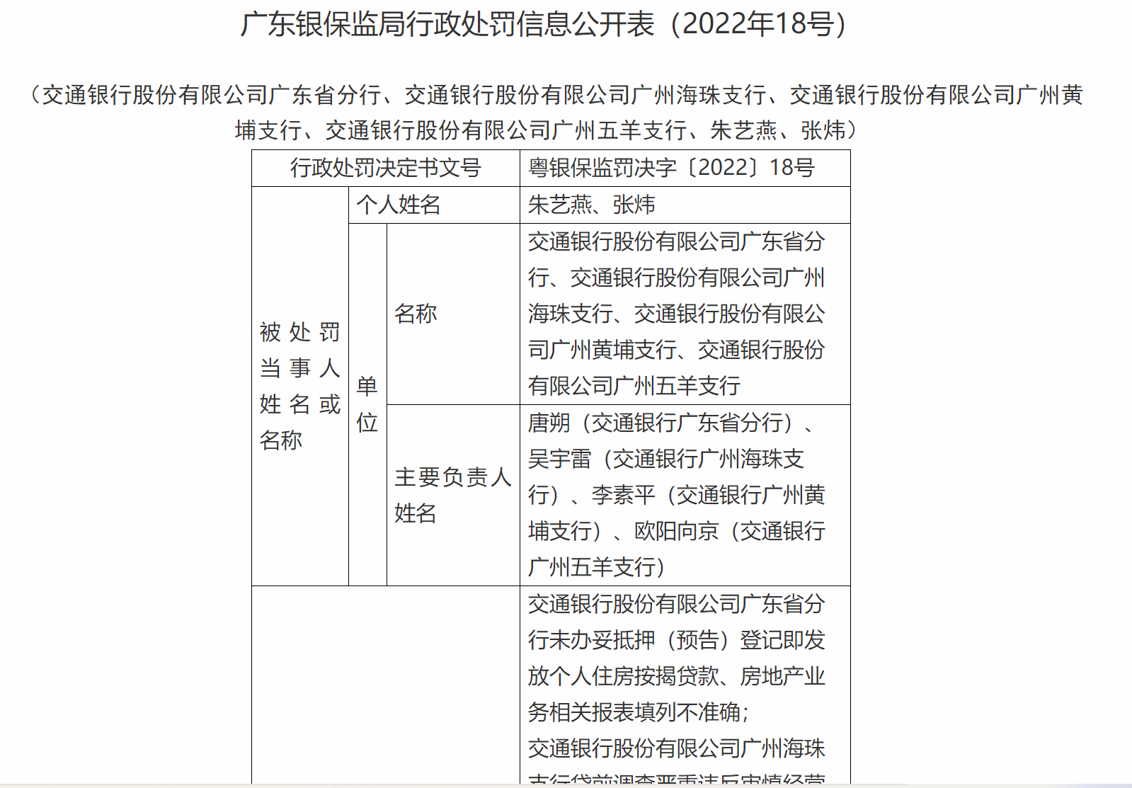违规发贷 广州4交通银行被行政处罚并罚款