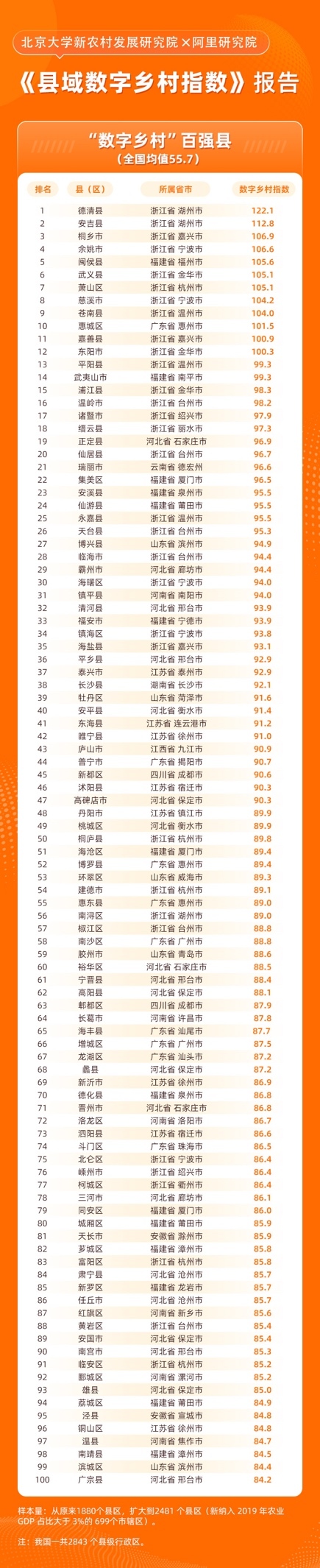 数字乡村百强县榜单公布：浙冀闽粤苏百强县数量分列前五
