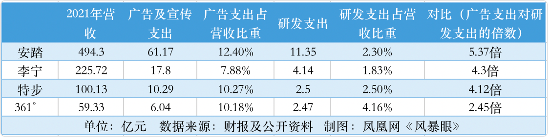 安踏营销翻车背后：广告投入是研发5倍 平均每天1600万广告费