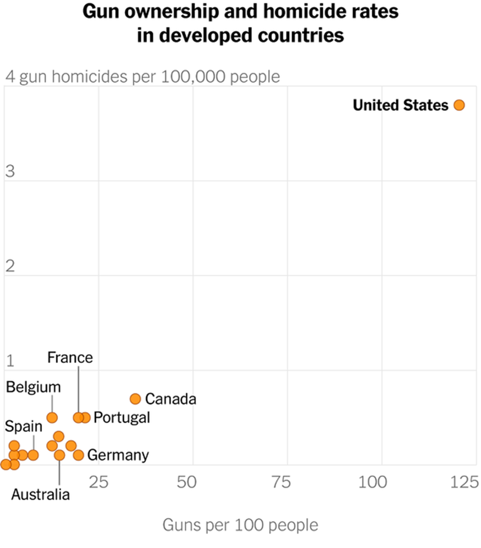 图表显示美国的持枪量和凶杀率远高于其他发达国家