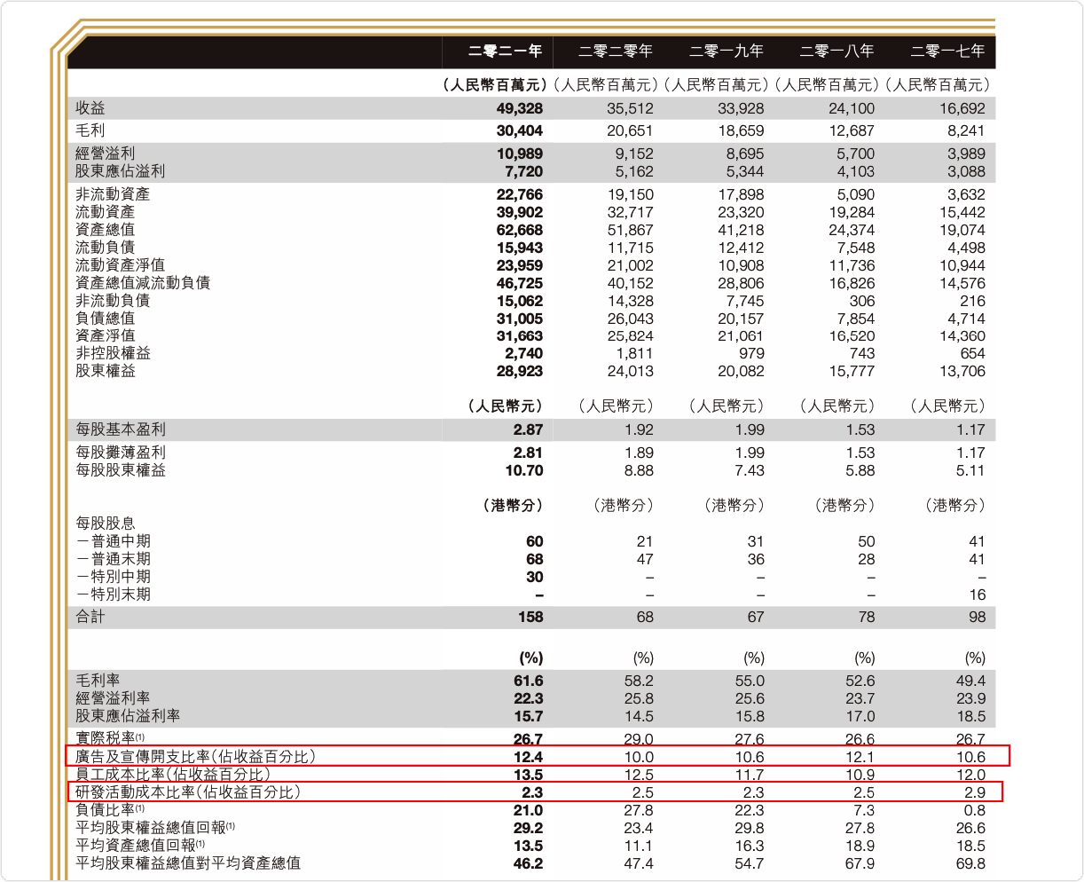 安踏营销翻车背后：广告投入是研发5倍 平均每天1600万广告费