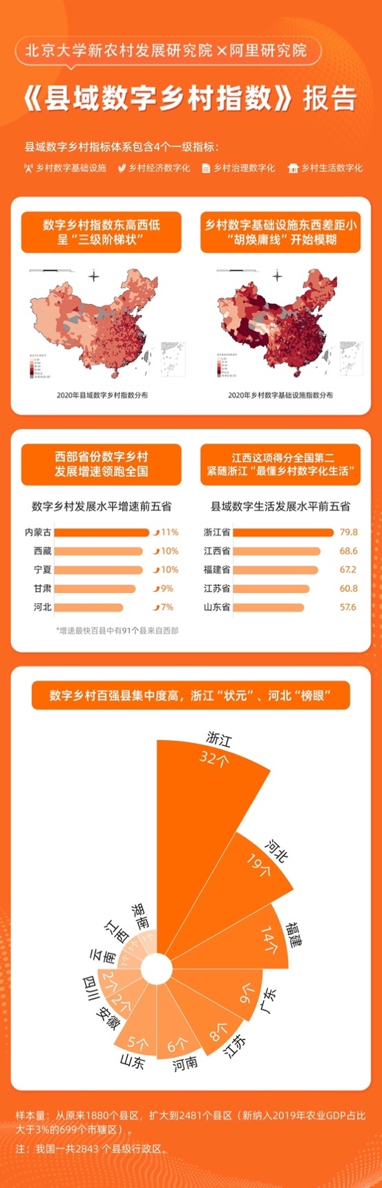 数字乡村百强县榜单公布：浙冀闽粤苏百强县数量分列前五