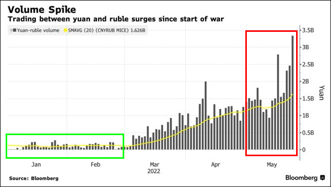 红框为5月份交易量，绿框为1、2月份交易量，彭博社统计的图表