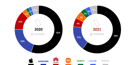 图：2021年全球400美元以上智能手机销量份额 （来源：Counterpoint）