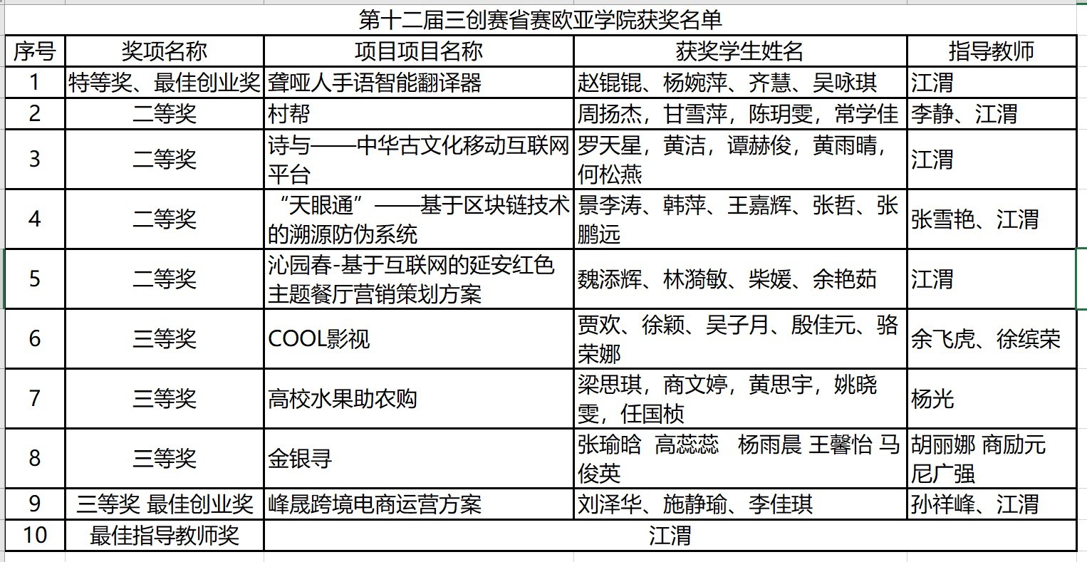 （图一） 我校获奖名单