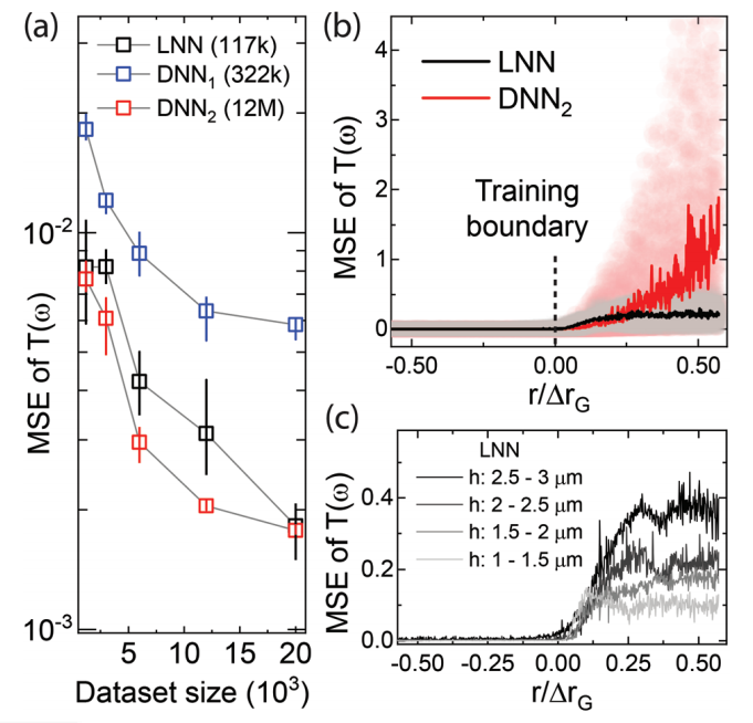 图 3：LNN 和两个传统 DNN 模型的比较。