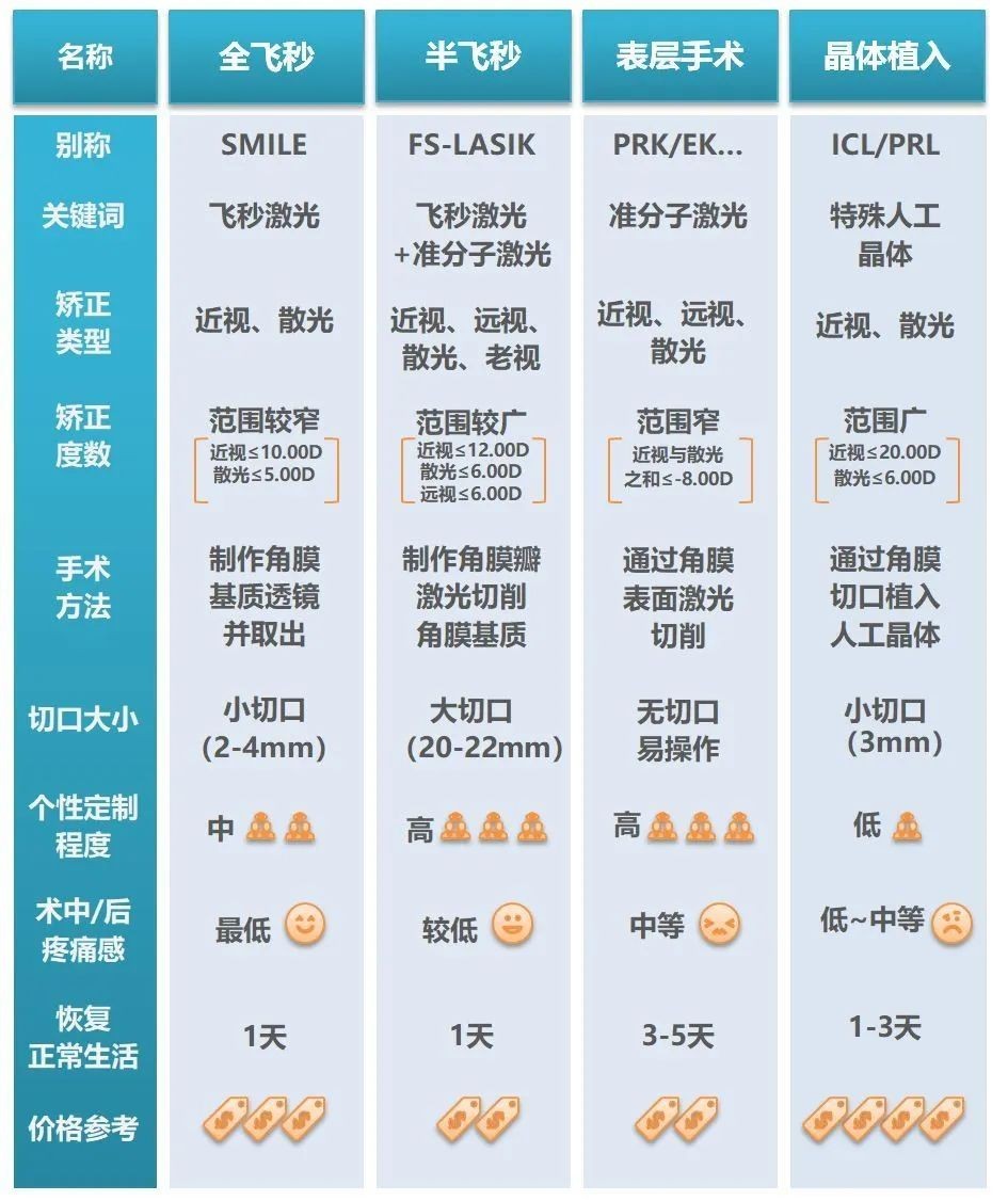 昆明普瑞眼科全飛秒半飛秒晶體植入近視手術如何選