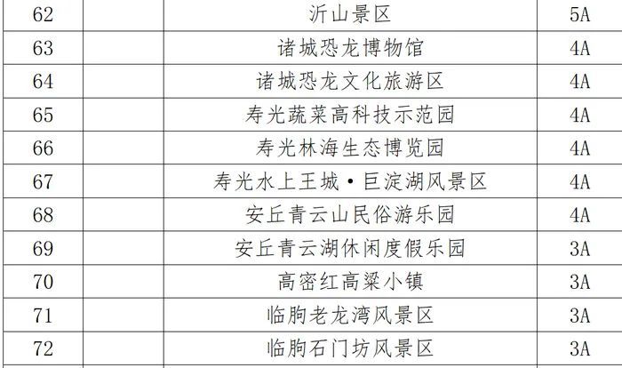 實行不低於5折的降價優惠首道門票價格對全省137家國有a級旅遊景區除