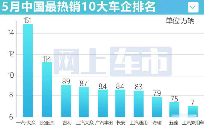 中国最热销10大车企最新排名结果很意外-图1