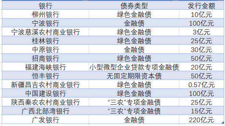 5月银行发债情况
