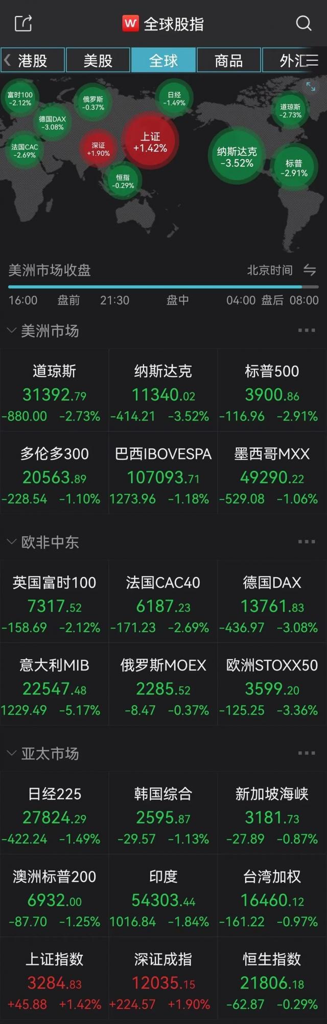 美股暴挫，A股“一枝独秀”能否持续，反弹之路该如何演绎？